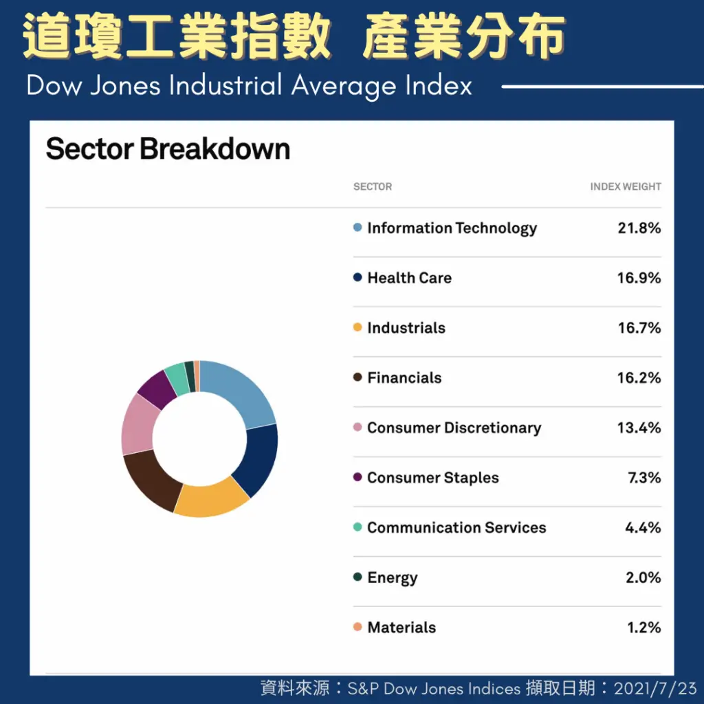 什麼是美國三大指數－S&P 500、道瓊、納斯達克- 暖心投資家Tony