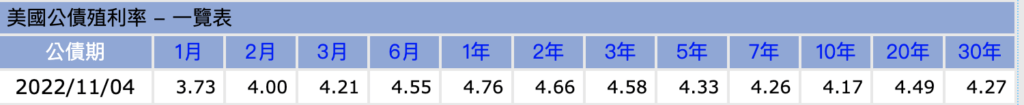 什麼是美國債券?美債怎麼買?2023美國債券投資方法,小資族也可以輕鬆入手 2 美債殖利率