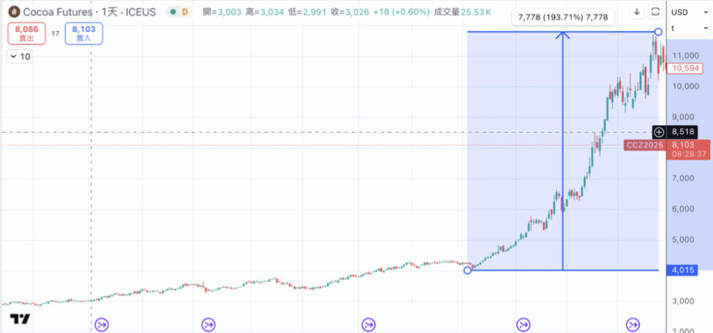 可可原物料飆升實例：2023年10月