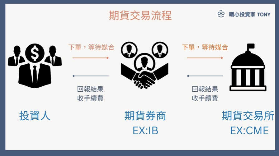 美股期貨交易流程