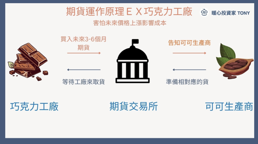 期貨運作原理：以巧克力工廠為例