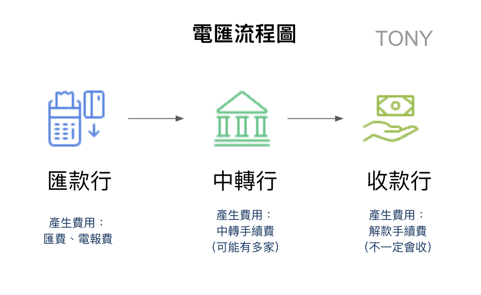 電匯(國際匯款、國際電匯)流程:匯款行 > 中轉行 > 收款行