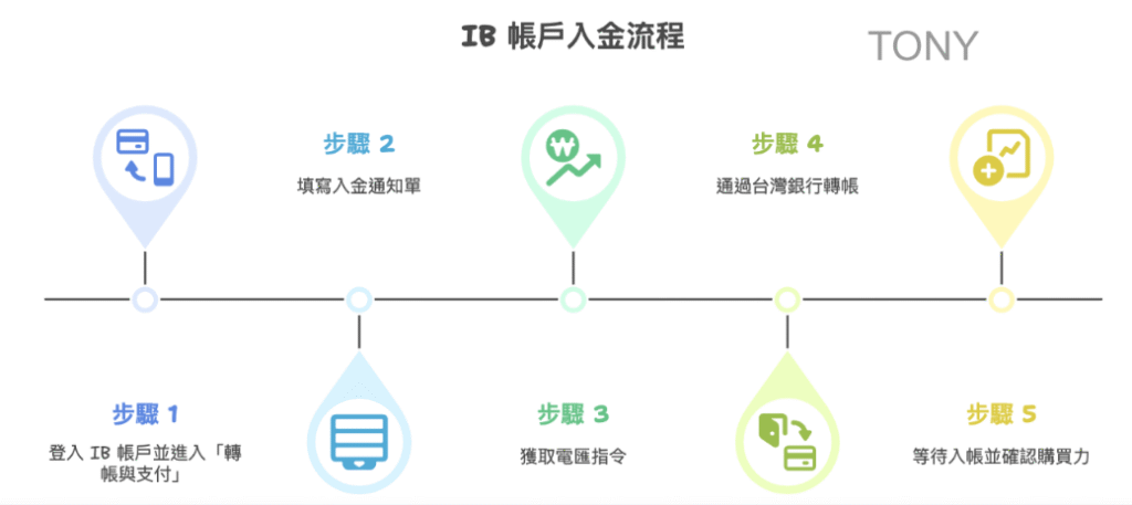 IB入金流程