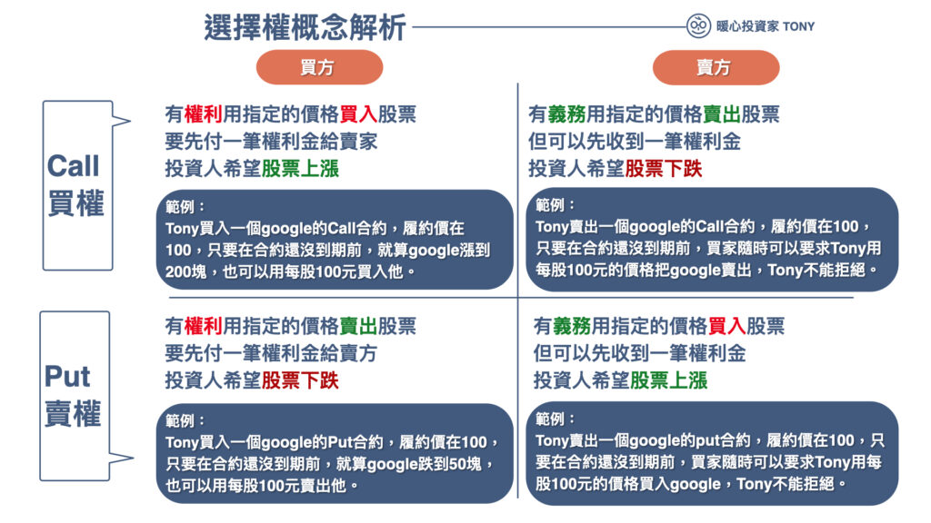 選擇權概念解析:買權(Call)、賣權(put)、買方(buy)、賣方(sell)