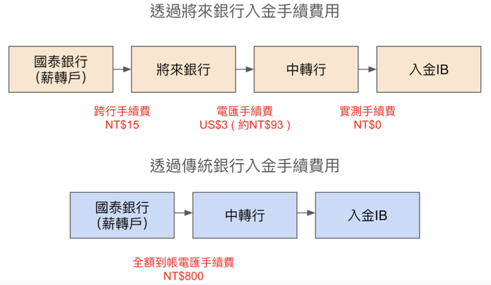 一般銀行 v.s 將來銀行電匯流程與手續費比較