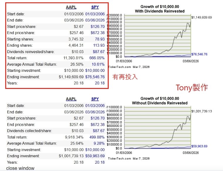 股息再投入計算工具(3)：Dividend Chanel：即可比較有 vs. 無股息再投入差異