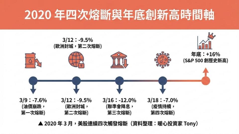 2020美股熔斷歷史