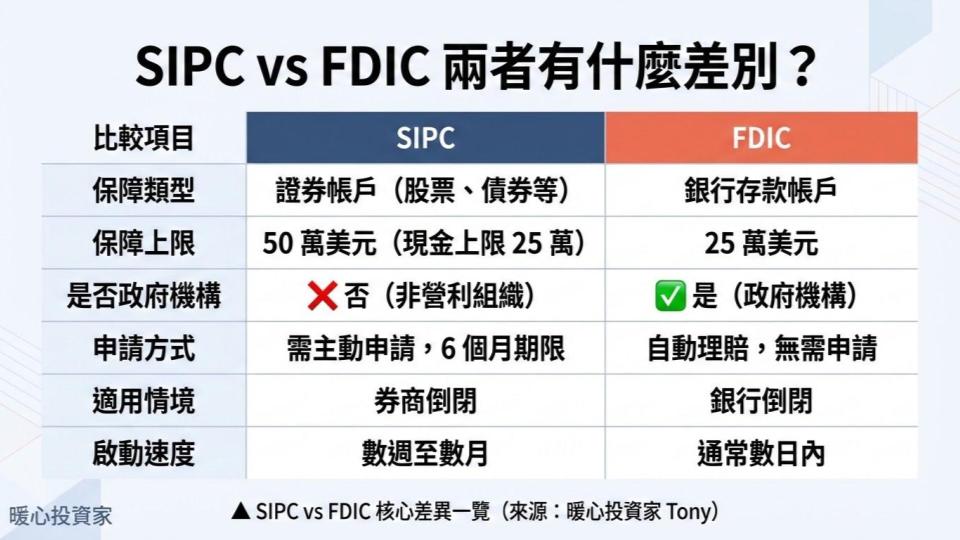 SIPC vs FDIC：這兩個保障有什麼不同？