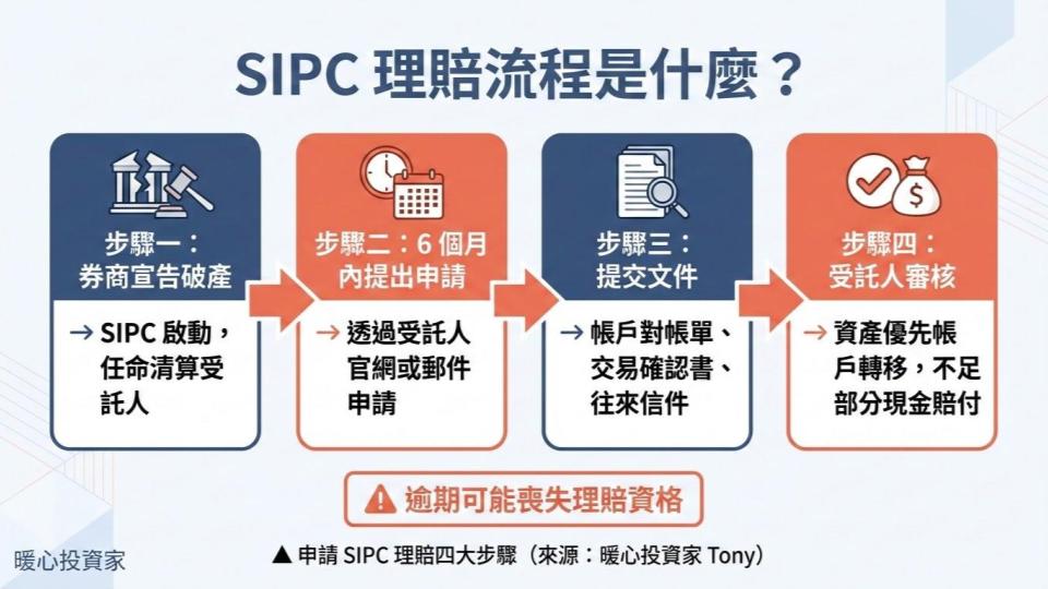 SIPC理賠流程