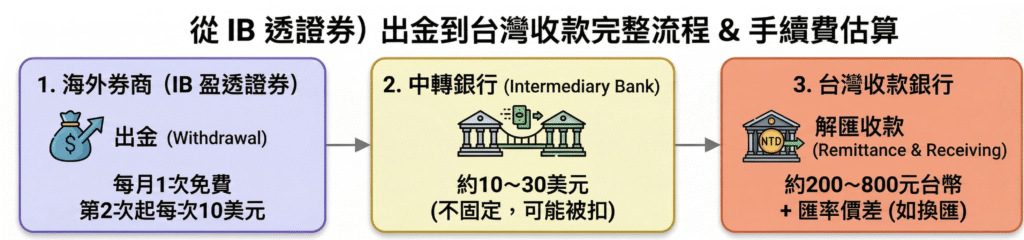 IB出金流程：IB出金 → 中轉銀行 → 台灣收款銀行（解匯）