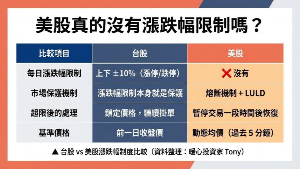 台股 vs 美股漲跌幅制度比較