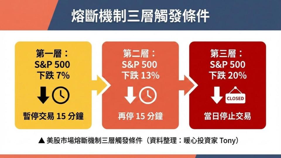 美股熔斷機制三層觸發條件