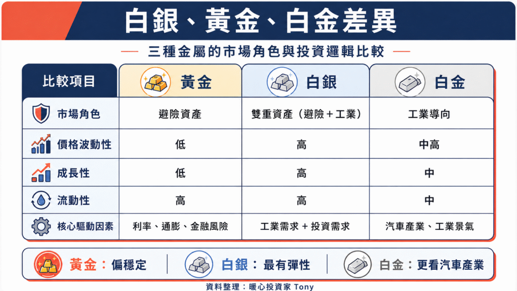 白銀、黃金、白金差異